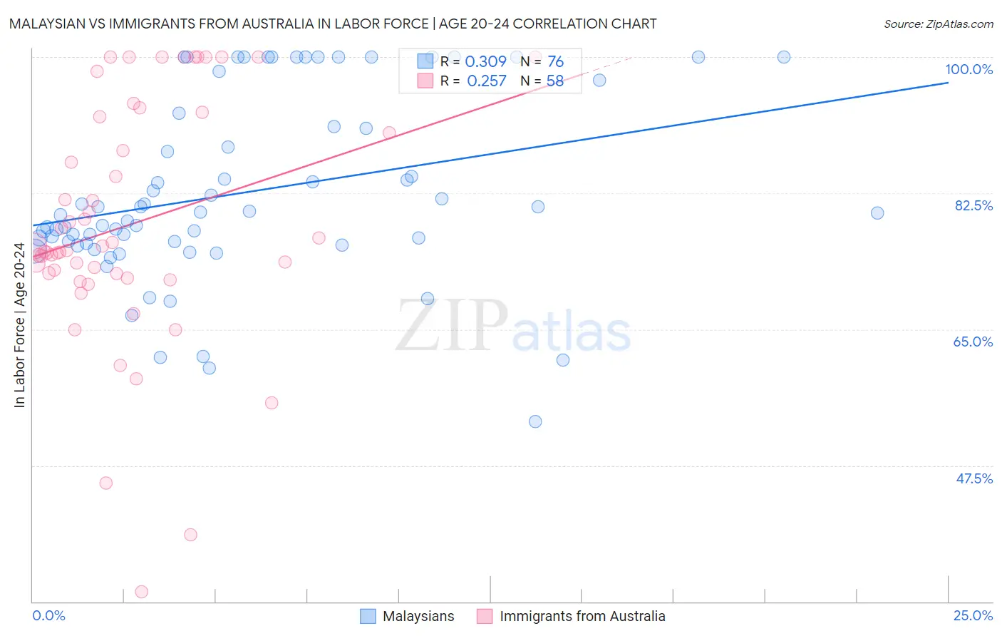 Malaysian vs Immigrants from Australia In Labor Force | Age 20-24