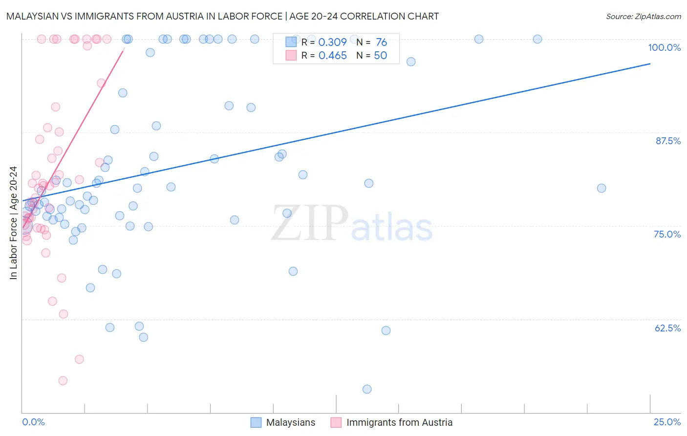 Malaysian vs Immigrants from Austria In Labor Force | Age 20-24