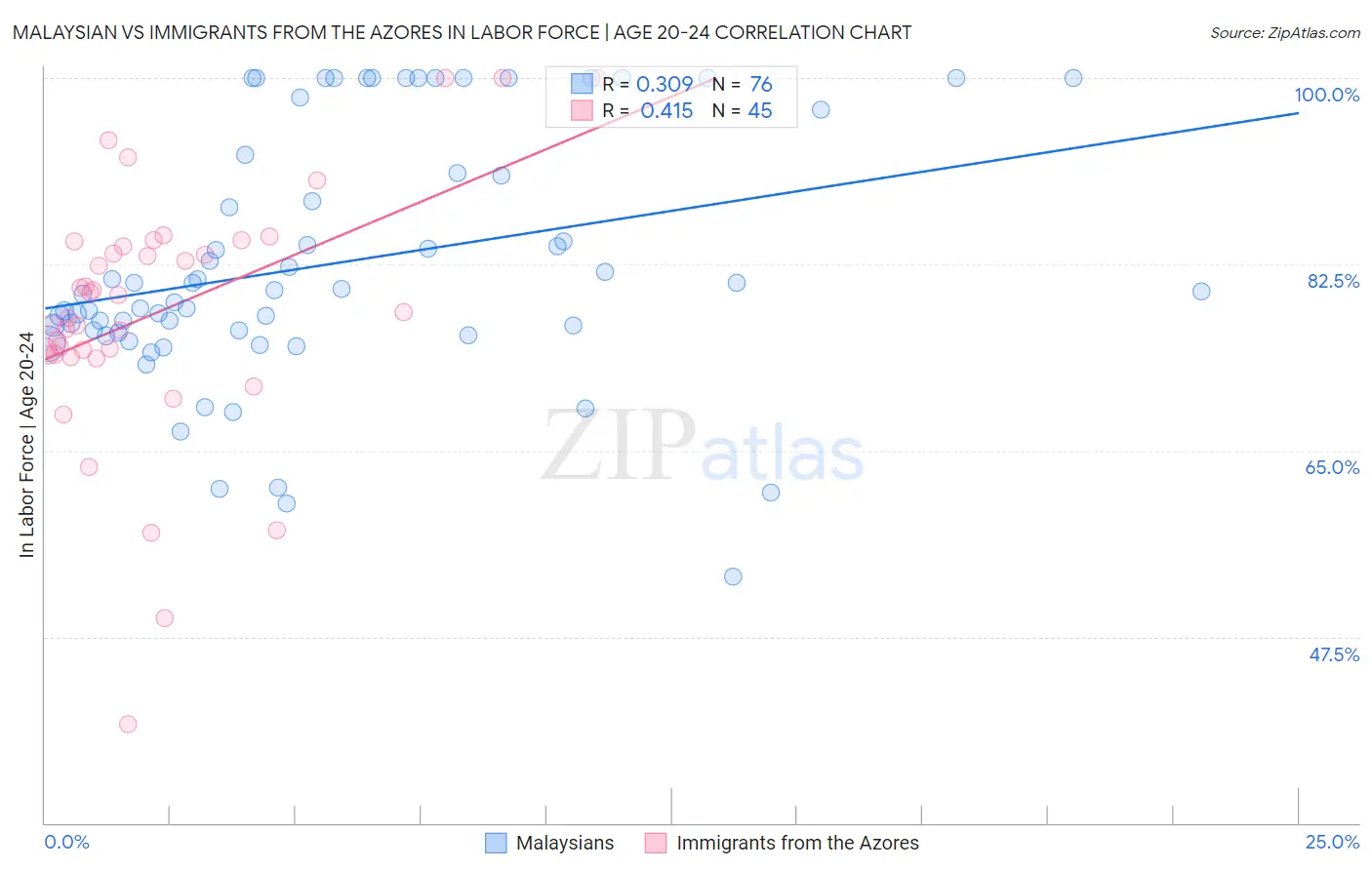 Malaysian vs Immigrants from the Azores In Labor Force | Age 20-24