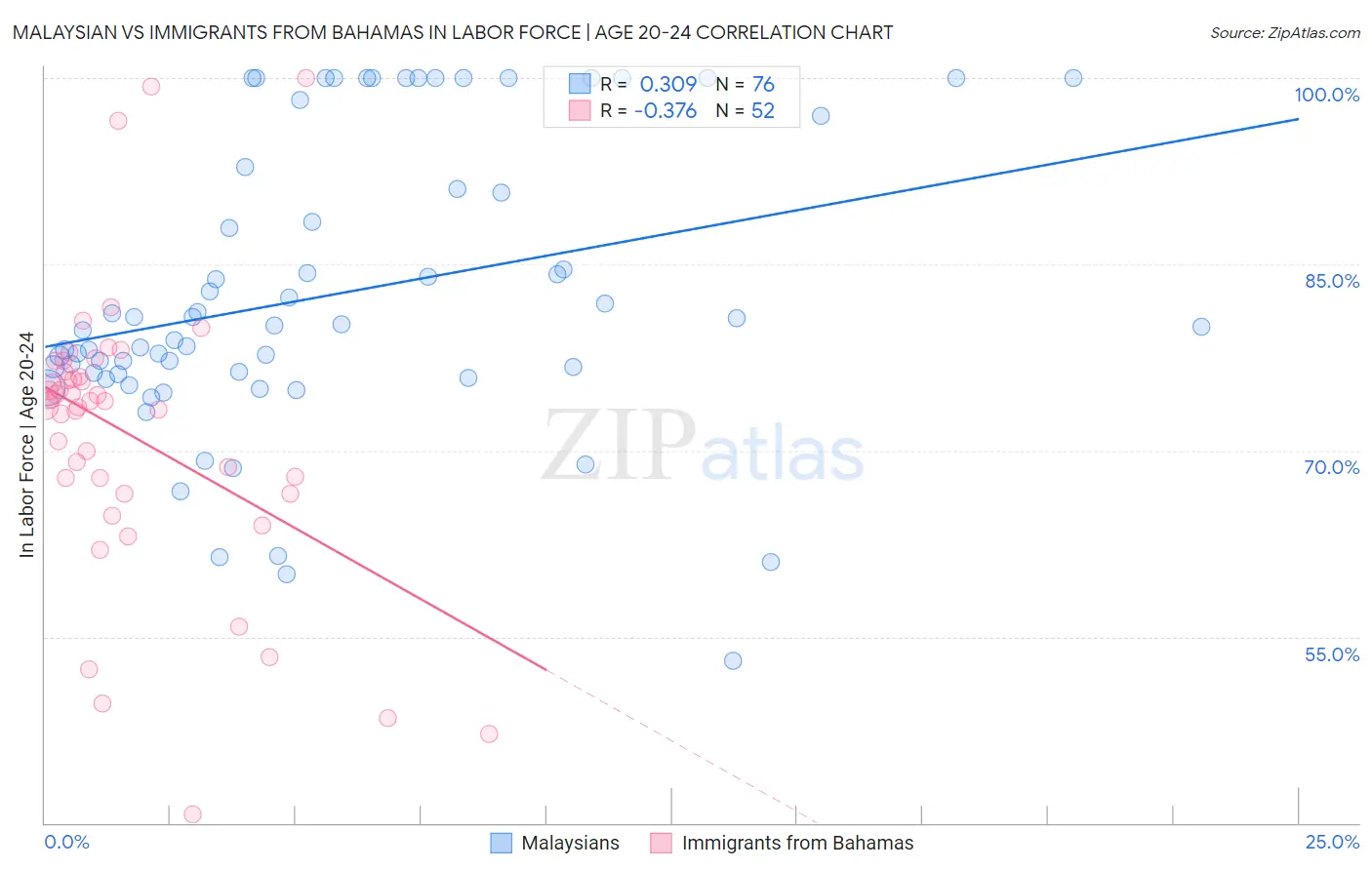 Malaysian vs Immigrants from Bahamas In Labor Force | Age 20-24
