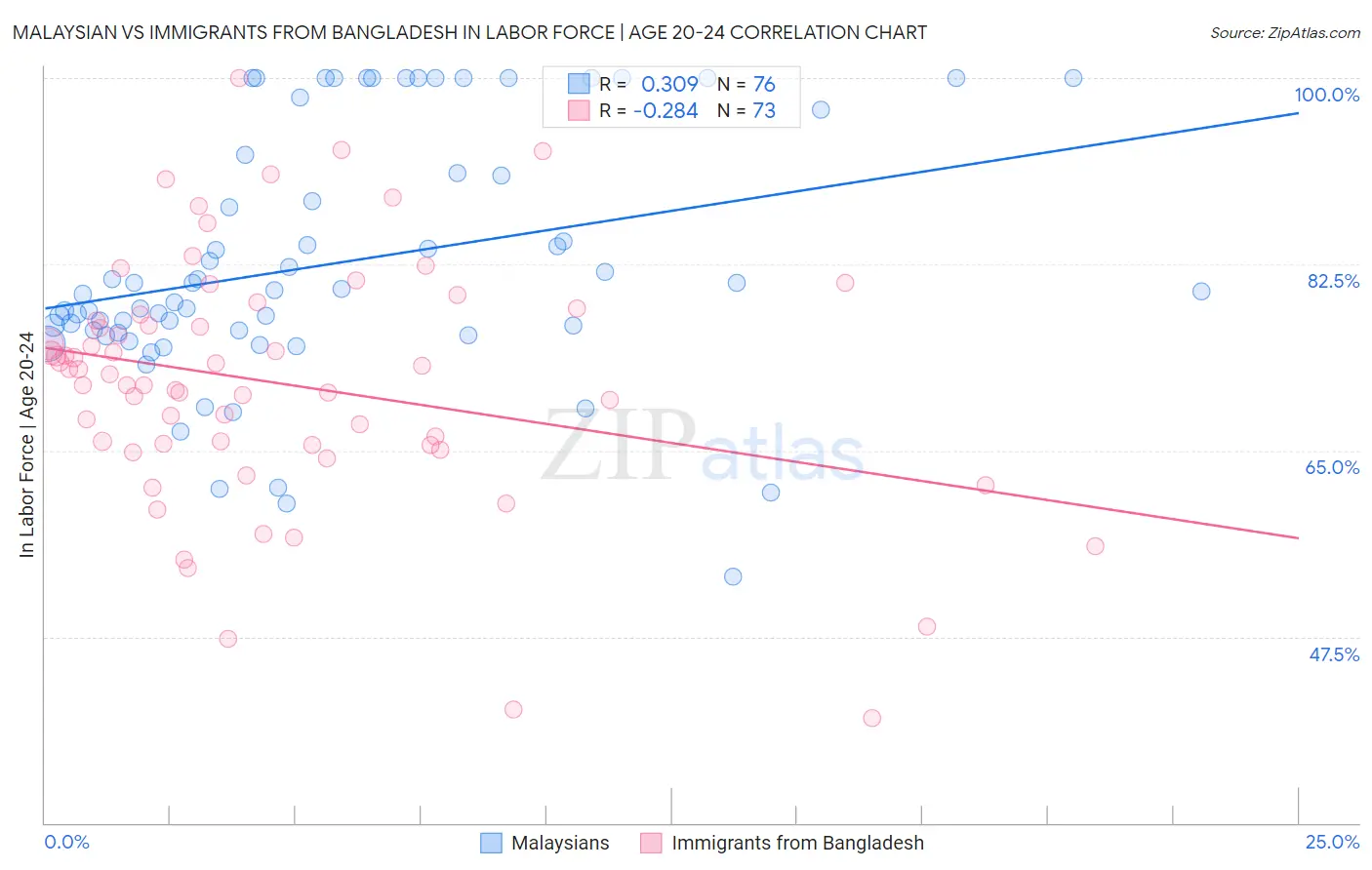 Malaysian vs Immigrants from Bangladesh In Labor Force | Age 20-24