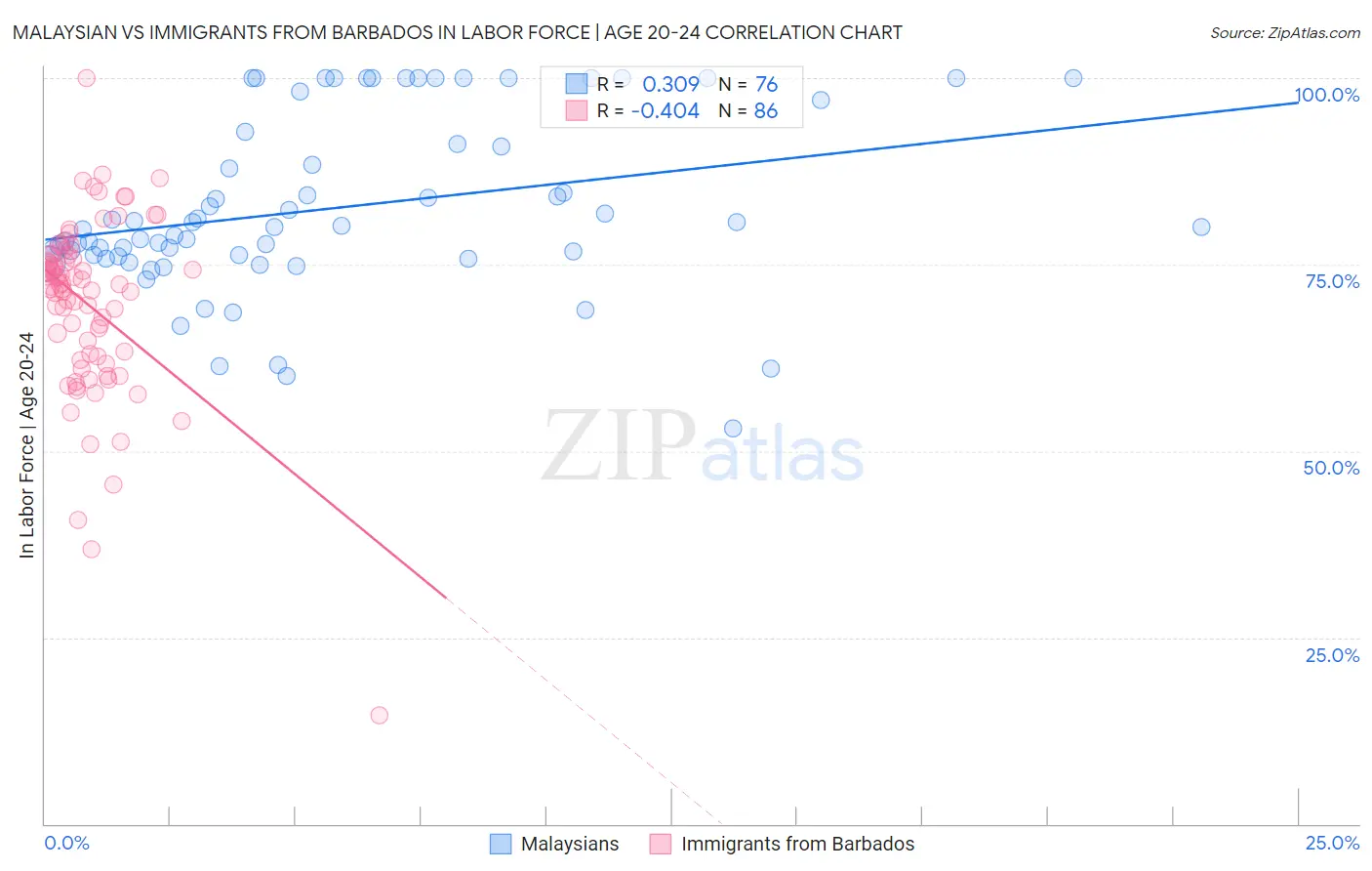 Malaysian vs Immigrants from Barbados In Labor Force | Age 20-24