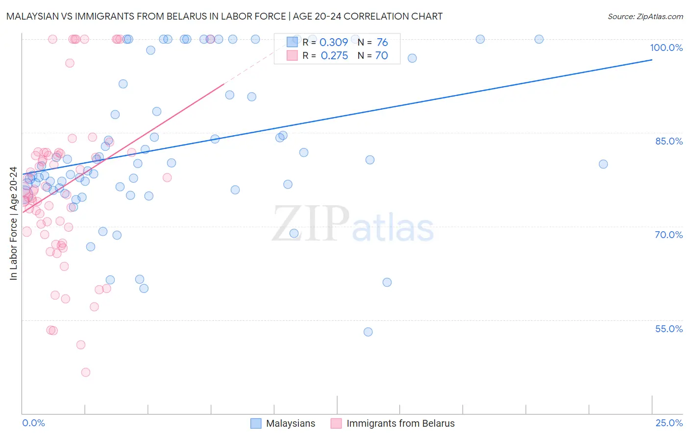 Malaysian vs Immigrants from Belarus In Labor Force | Age 20-24