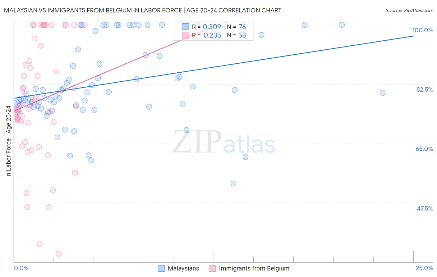 Malaysian vs Immigrants from Belgium In Labor Force | Age 20-24