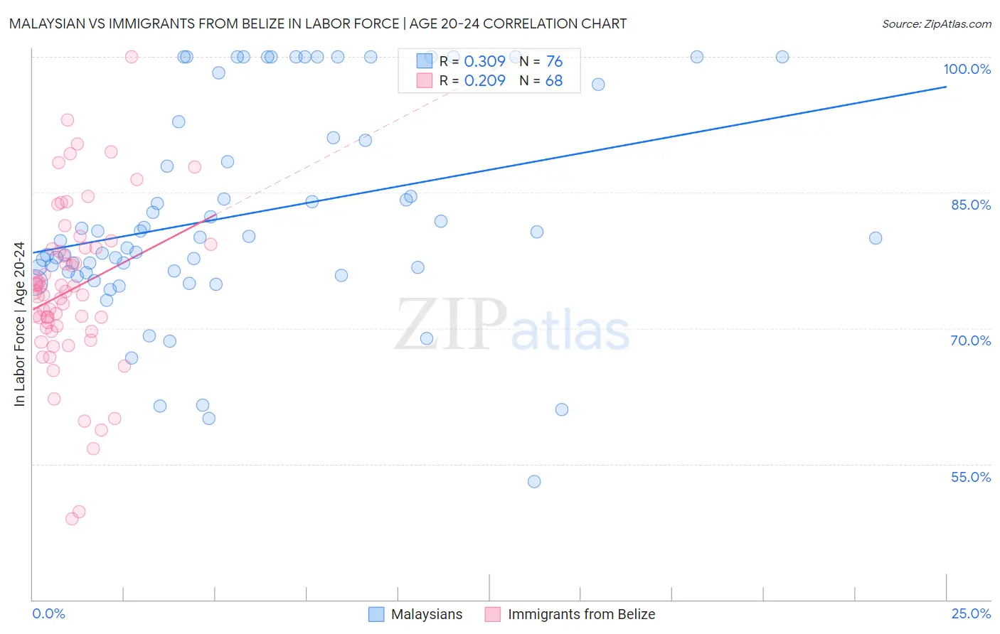 Malaysian vs Immigrants from Belize In Labor Force | Age 20-24