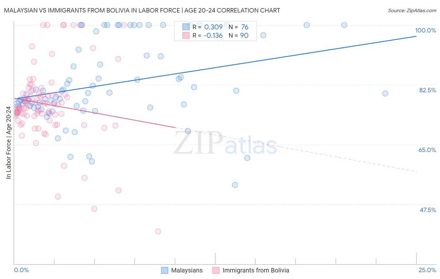 Malaysian vs Immigrants from Bolivia In Labor Force | Age 20-24