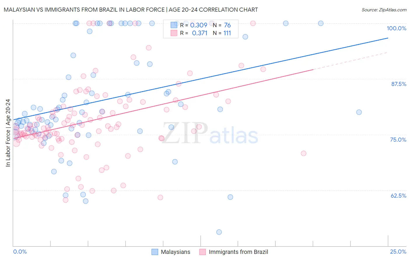 Malaysian vs Immigrants from Brazil In Labor Force | Age 20-24