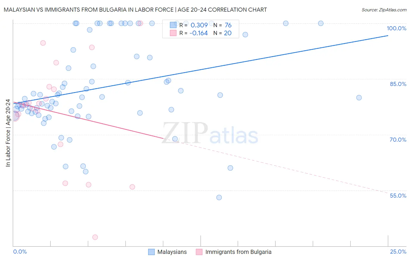 Malaysian vs Immigrants from Bulgaria In Labor Force | Age 20-24