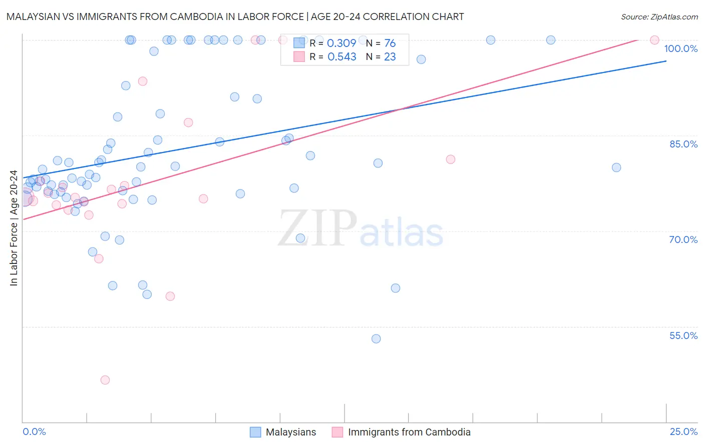 Malaysian vs Immigrants from Cambodia In Labor Force | Age 20-24