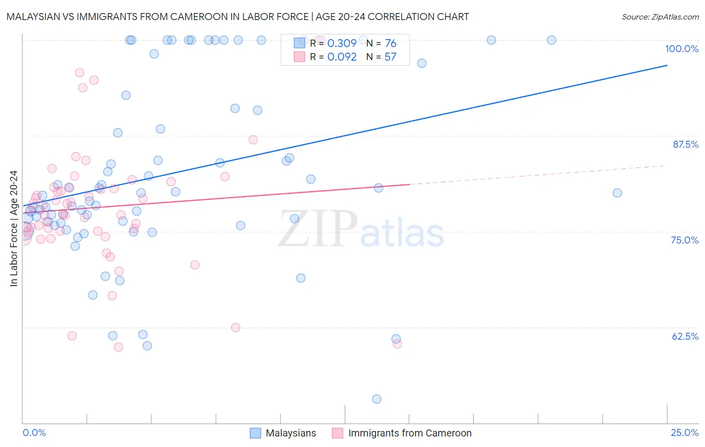Malaysian vs Immigrants from Cameroon In Labor Force | Age 20-24