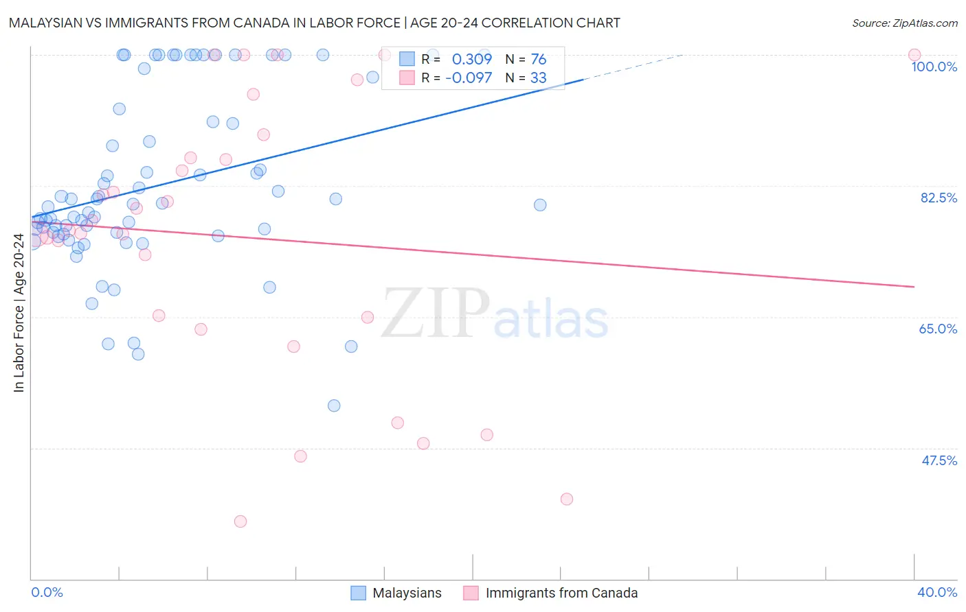 Malaysian vs Immigrants from Canada In Labor Force | Age 20-24