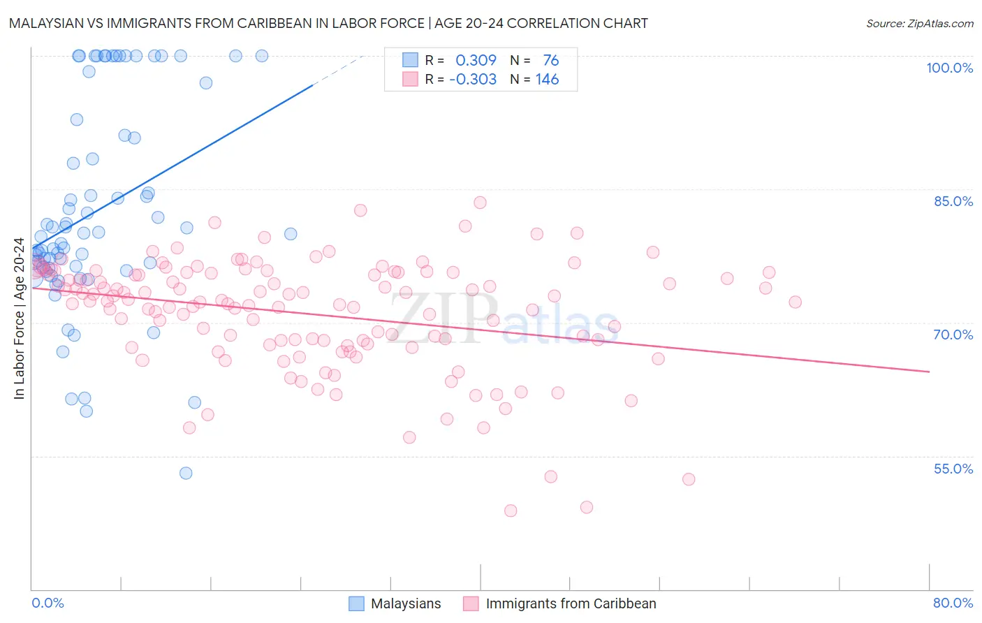 Malaysian vs Immigrants from Caribbean In Labor Force | Age 20-24