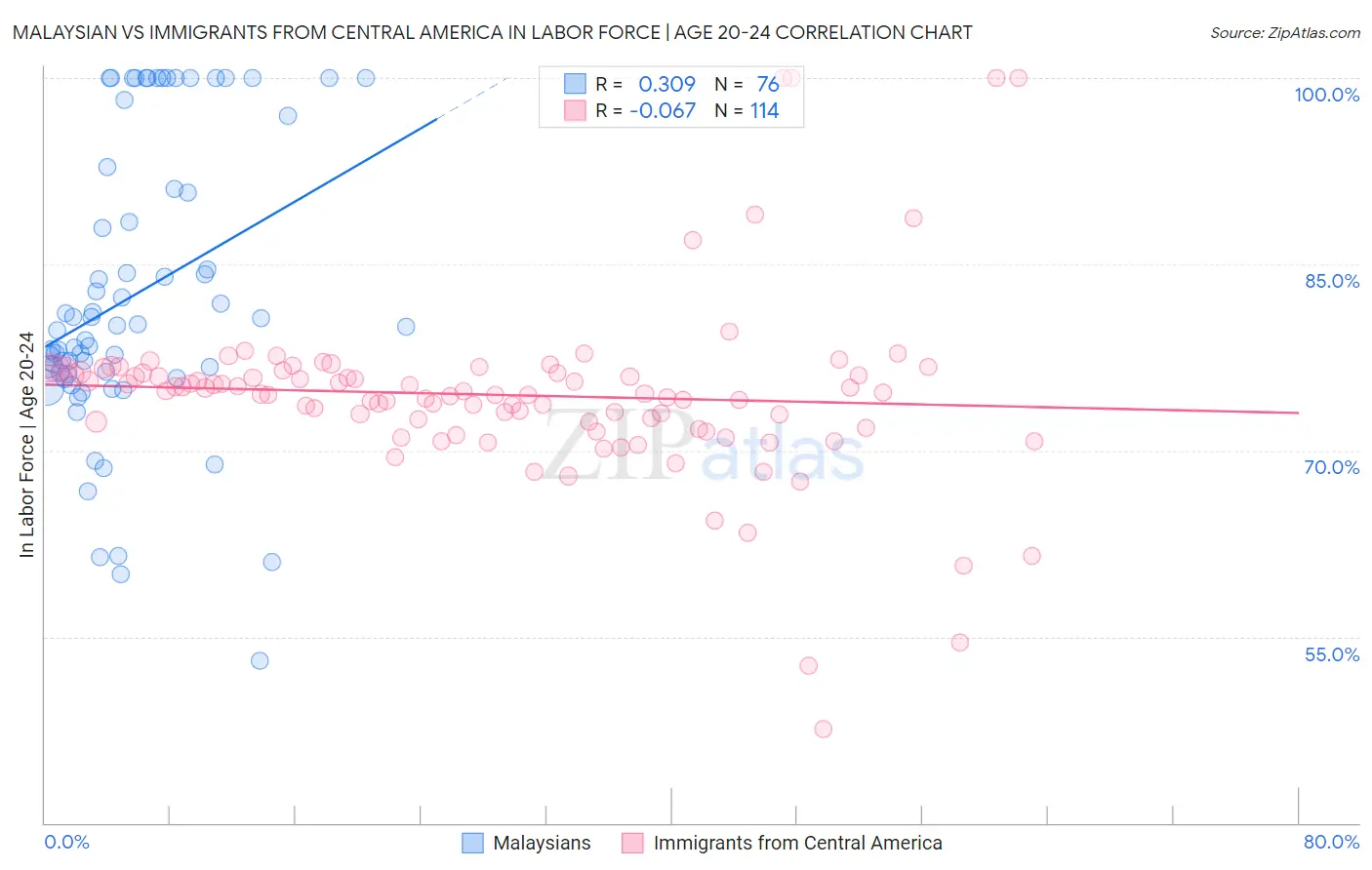 Malaysian vs Immigrants from Central America In Labor Force | Age 20-24