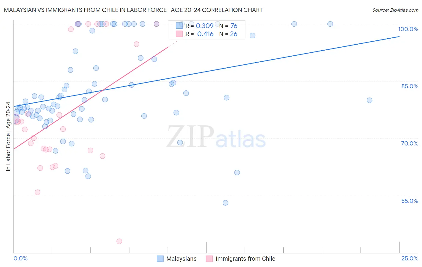 Malaysian vs Immigrants from Chile In Labor Force | Age 20-24