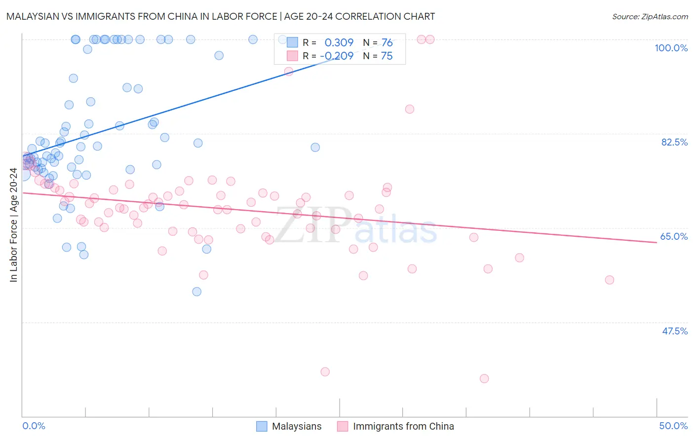 Malaysian vs Immigrants from China In Labor Force | Age 20-24