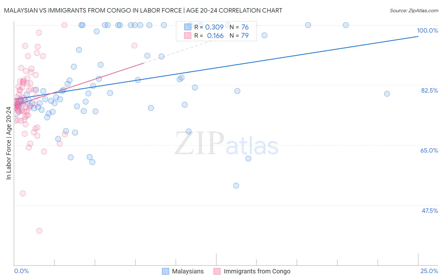 Malaysian vs Immigrants from Congo In Labor Force | Age 20-24