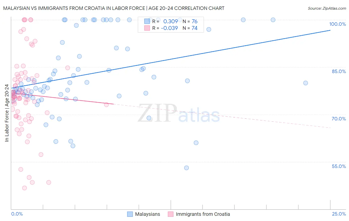 Malaysian vs Immigrants from Croatia In Labor Force | Age 20-24