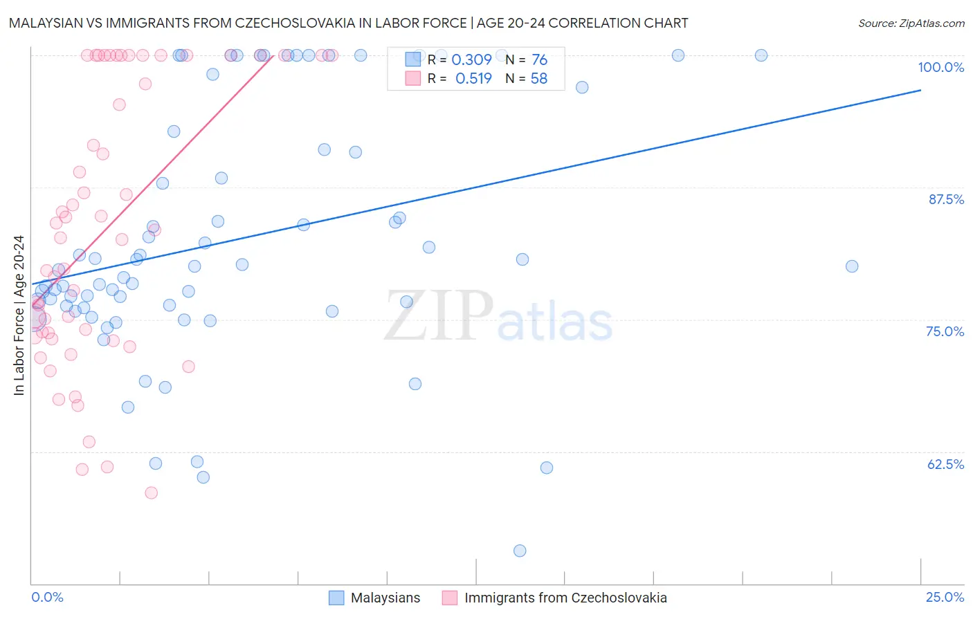 Malaysian vs Immigrants from Czechoslovakia In Labor Force | Age 20-24