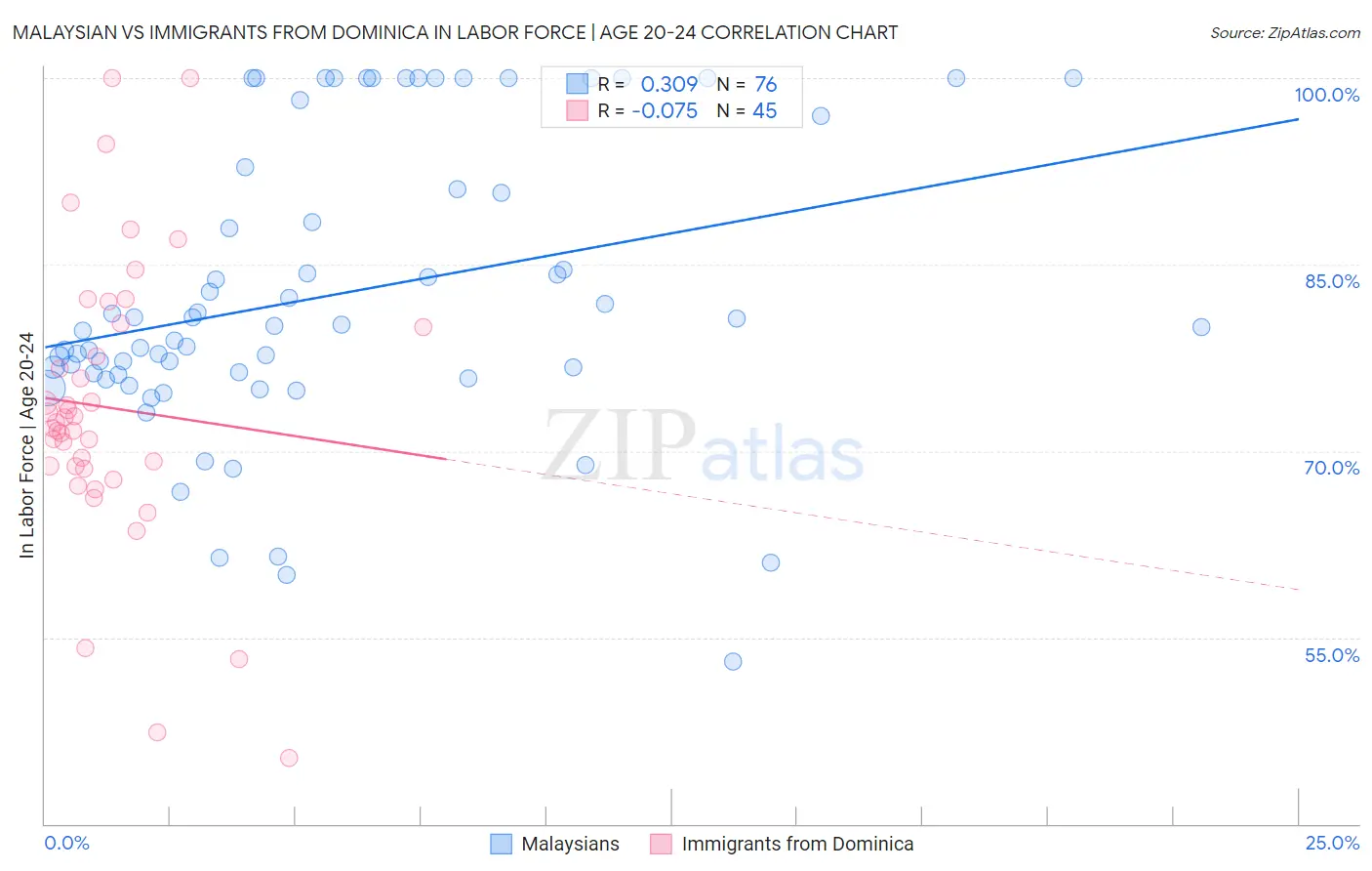 Malaysian vs Immigrants from Dominica In Labor Force | Age 20-24