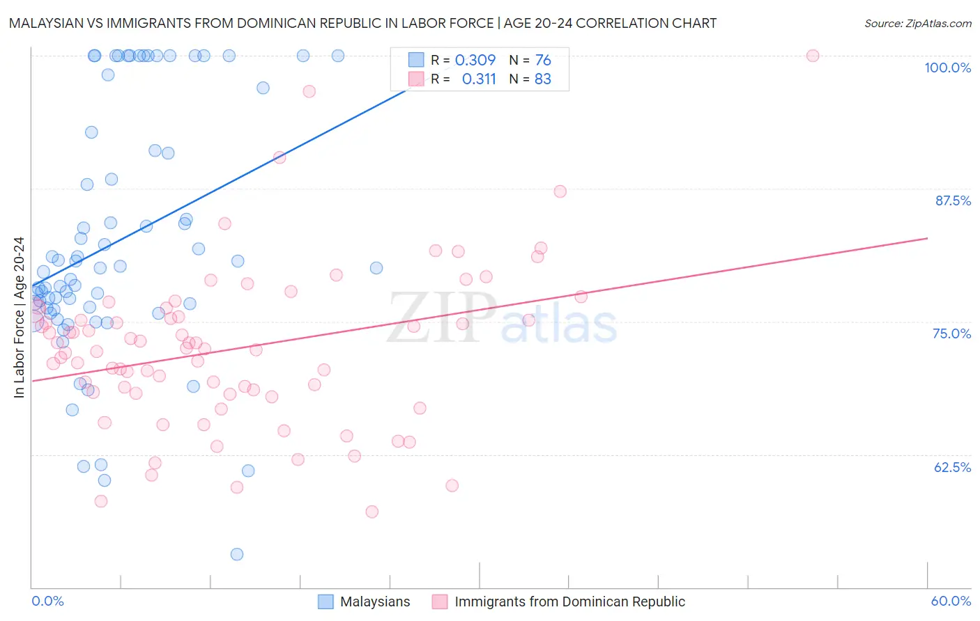 Malaysian vs Immigrants from Dominican Republic In Labor Force | Age 20-24