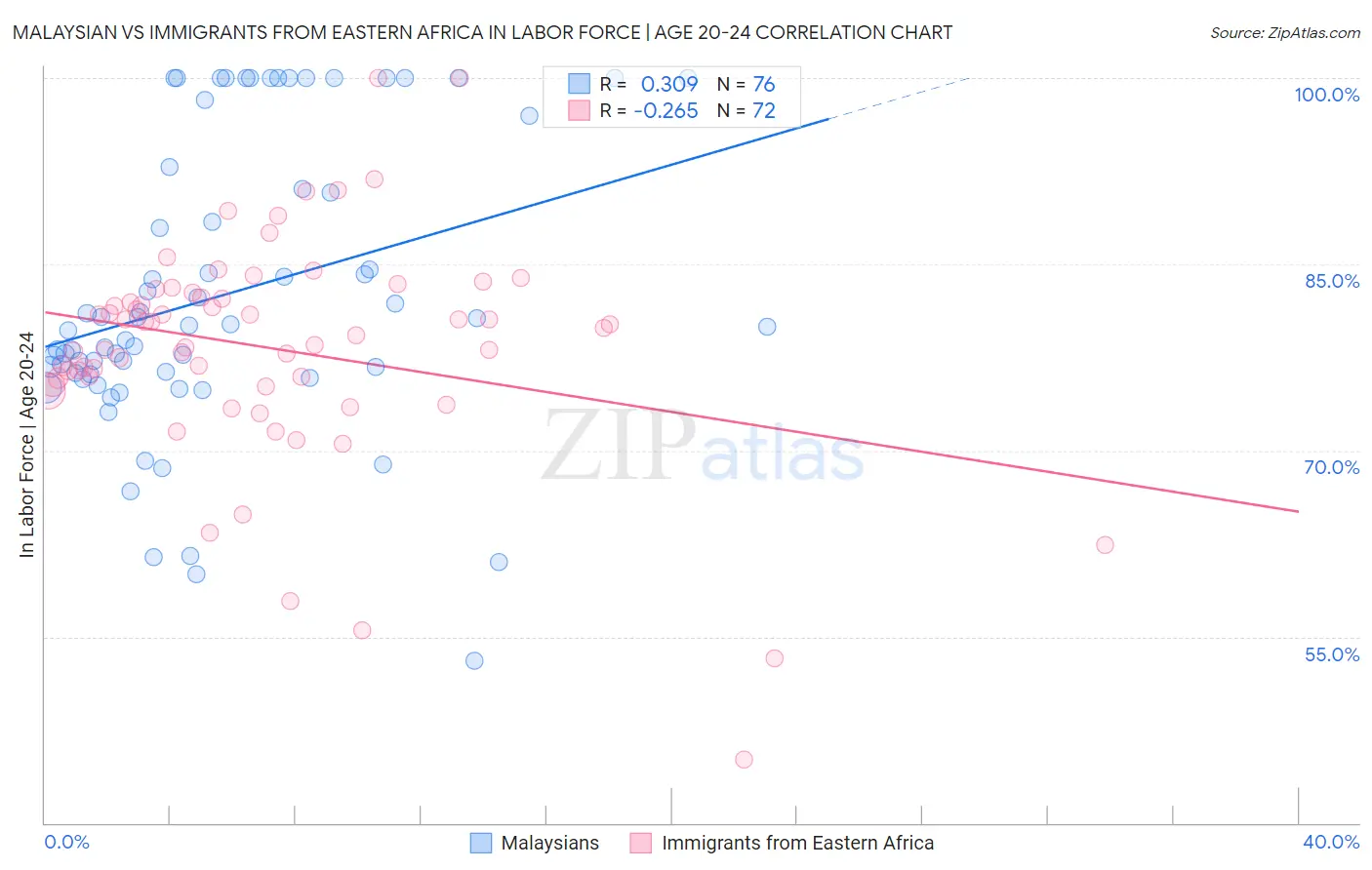 Malaysian vs Immigrants from Eastern Africa In Labor Force | Age 20-24