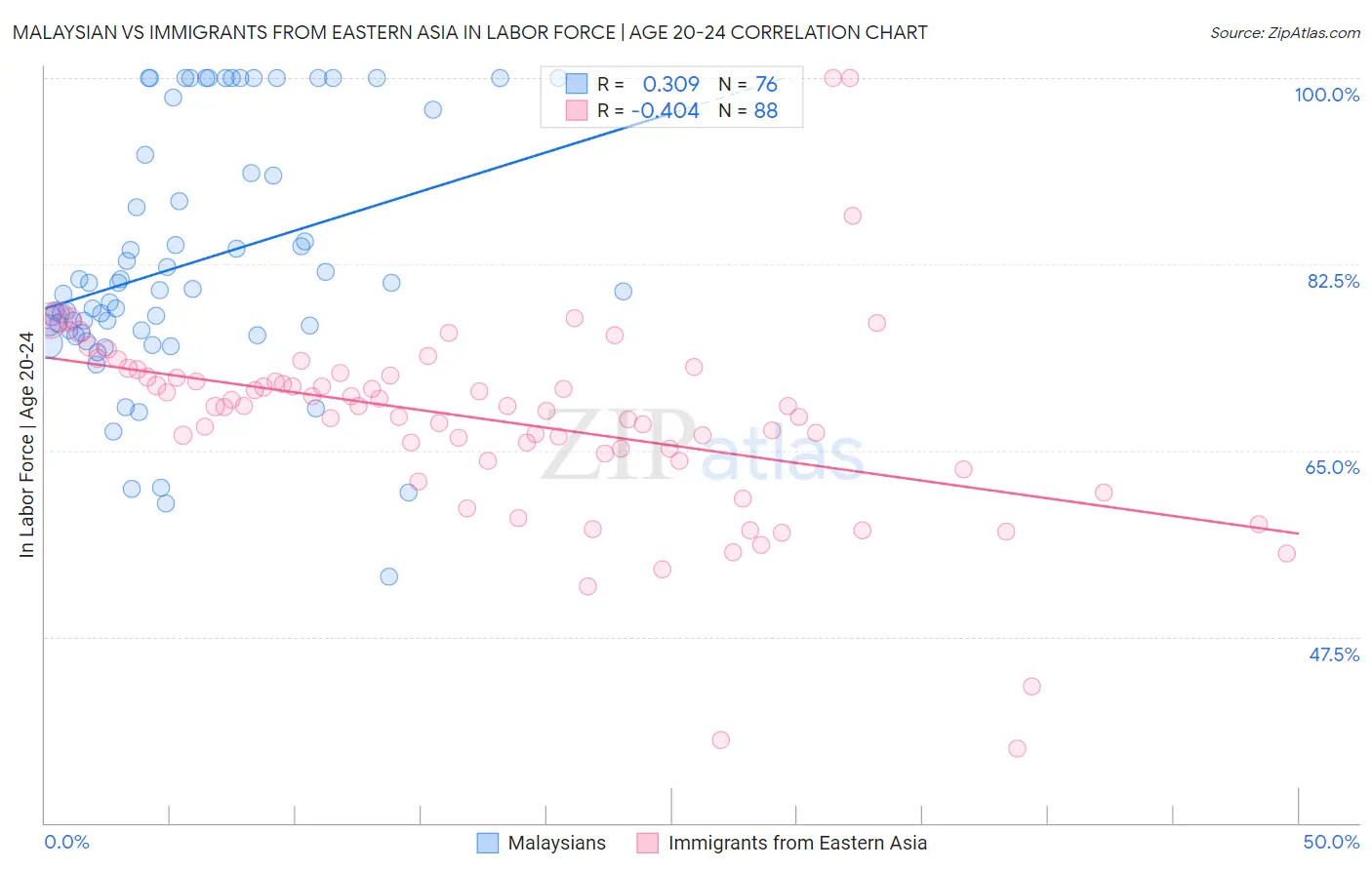 Malaysian vs Immigrants from Eastern Asia In Labor Force | Age 20-24