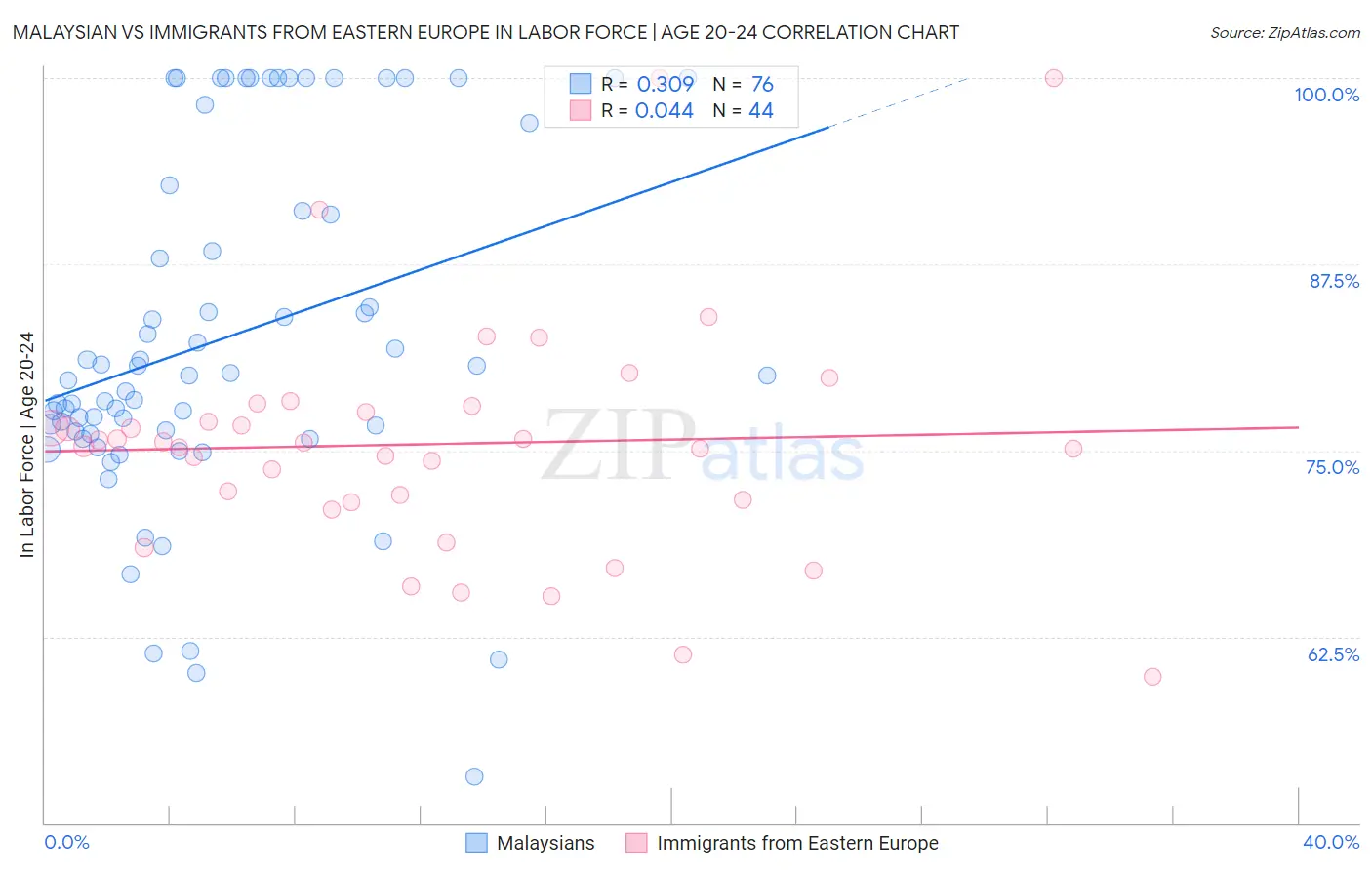 Malaysian vs Immigrants from Eastern Europe In Labor Force | Age 20-24