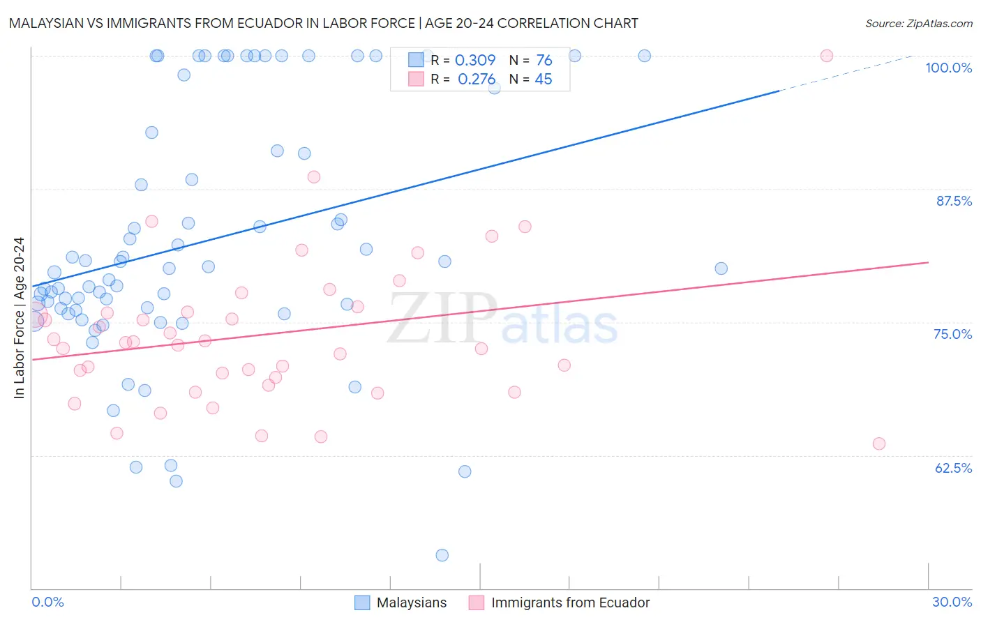 Malaysian vs Immigrants from Ecuador In Labor Force | Age 20-24
