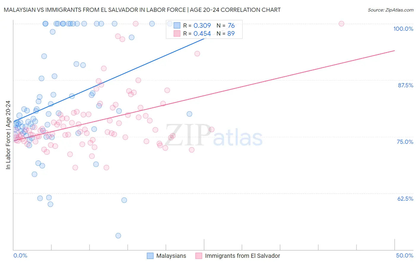 Malaysian vs Immigrants from El Salvador In Labor Force | Age 20-24