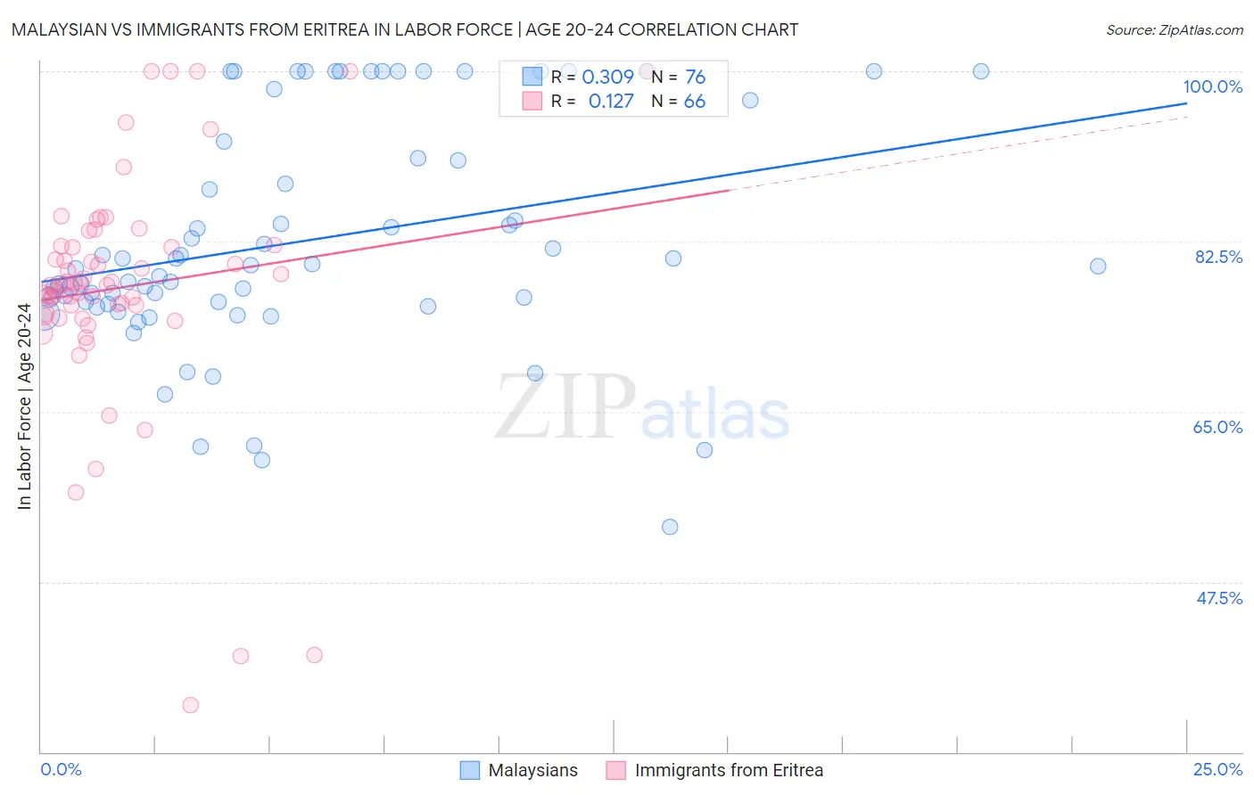 Malaysian vs Immigrants from Eritrea In Labor Force | Age 20-24