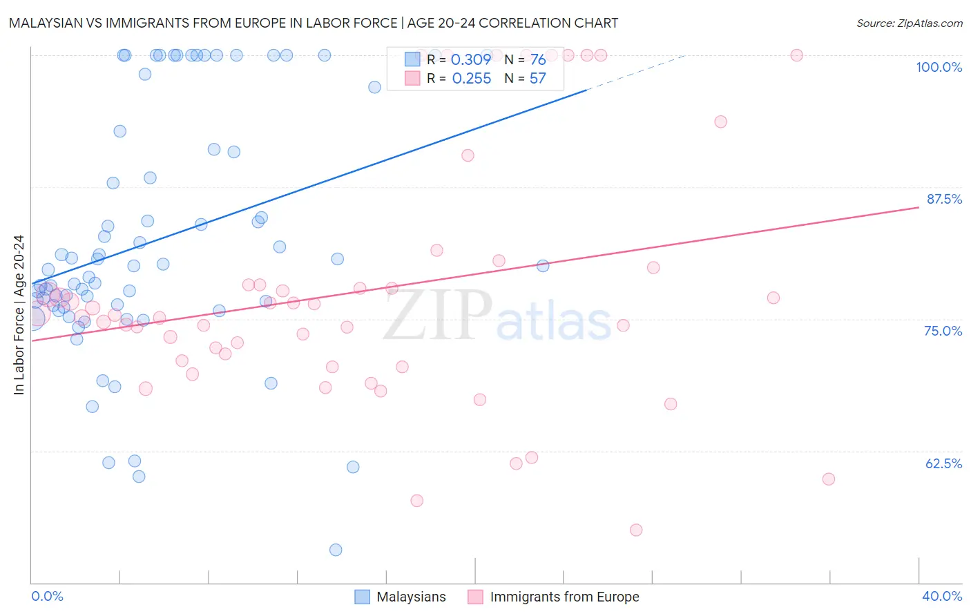 Malaysian vs Immigrants from Europe In Labor Force | Age 20-24