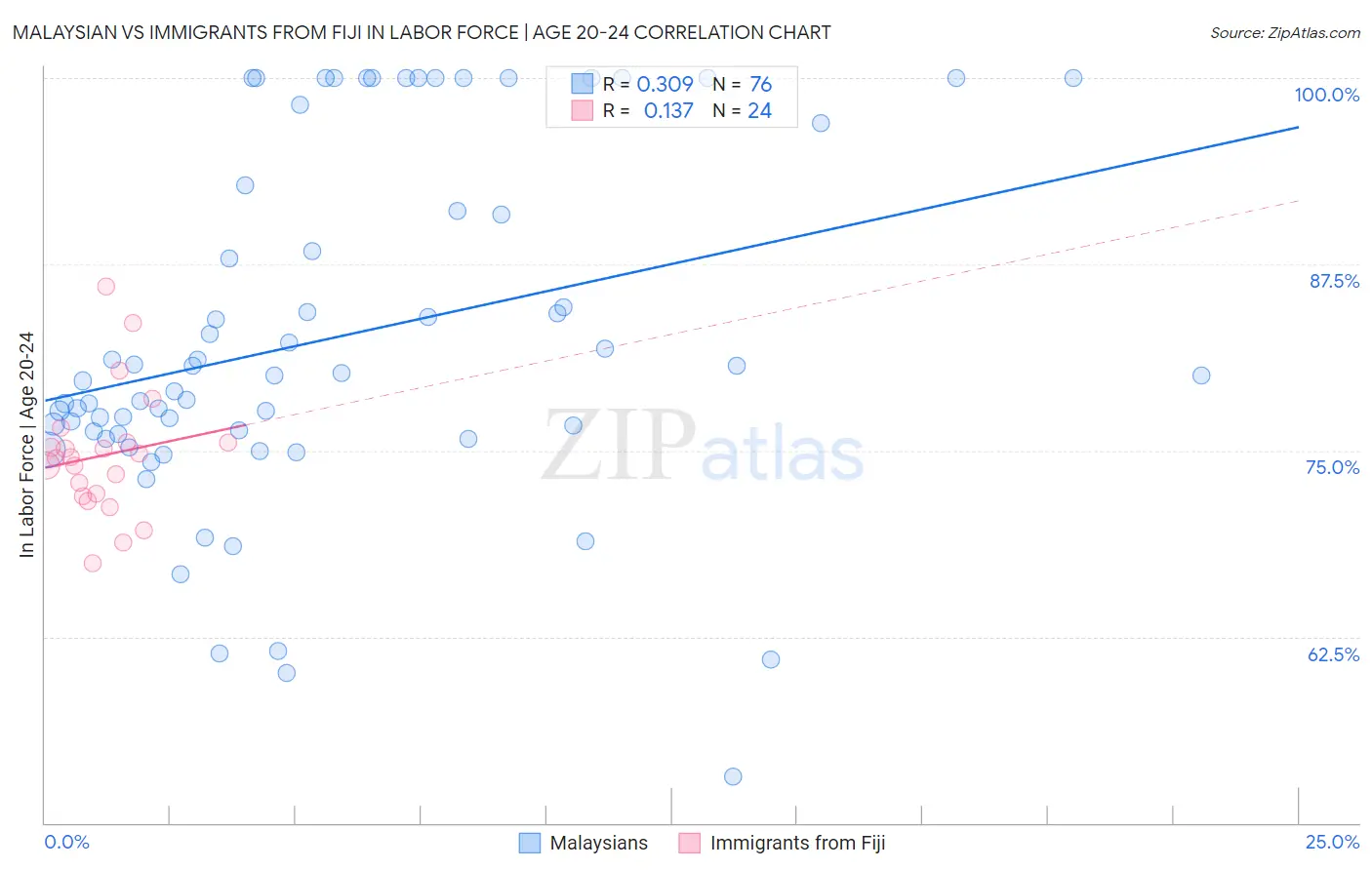 Malaysian vs Immigrants from Fiji In Labor Force | Age 20-24