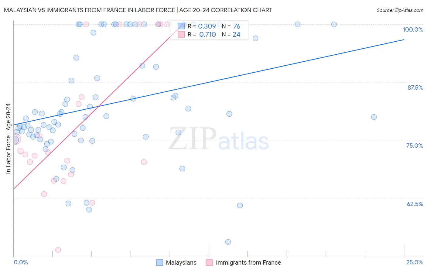 Malaysian vs Immigrants from France In Labor Force | Age 20-24