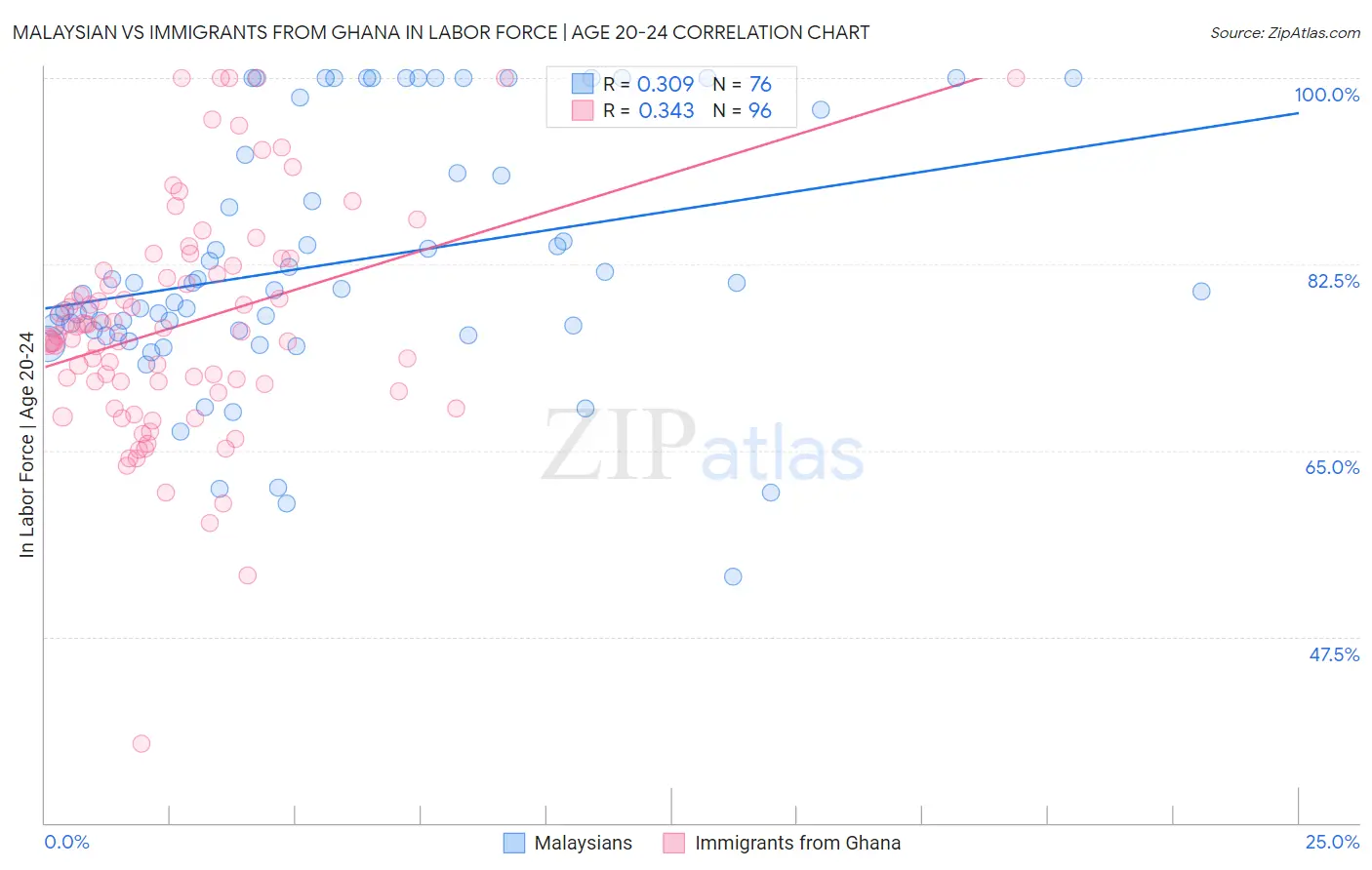 Malaysian vs Immigrants from Ghana In Labor Force | Age 20-24