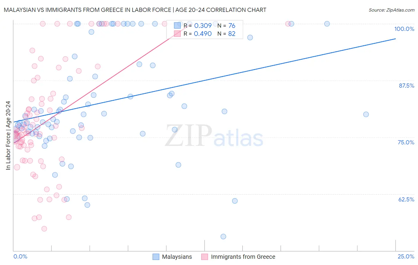 Malaysian vs Immigrants from Greece In Labor Force | Age 20-24