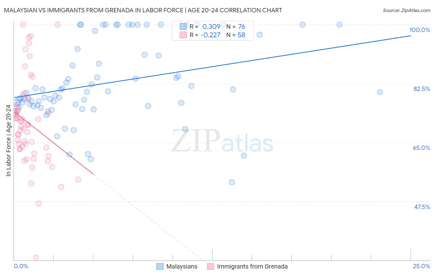 Malaysian vs Immigrants from Grenada In Labor Force | Age 20-24