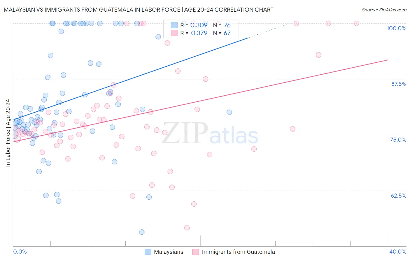 Malaysian vs Immigrants from Guatemala In Labor Force | Age 20-24