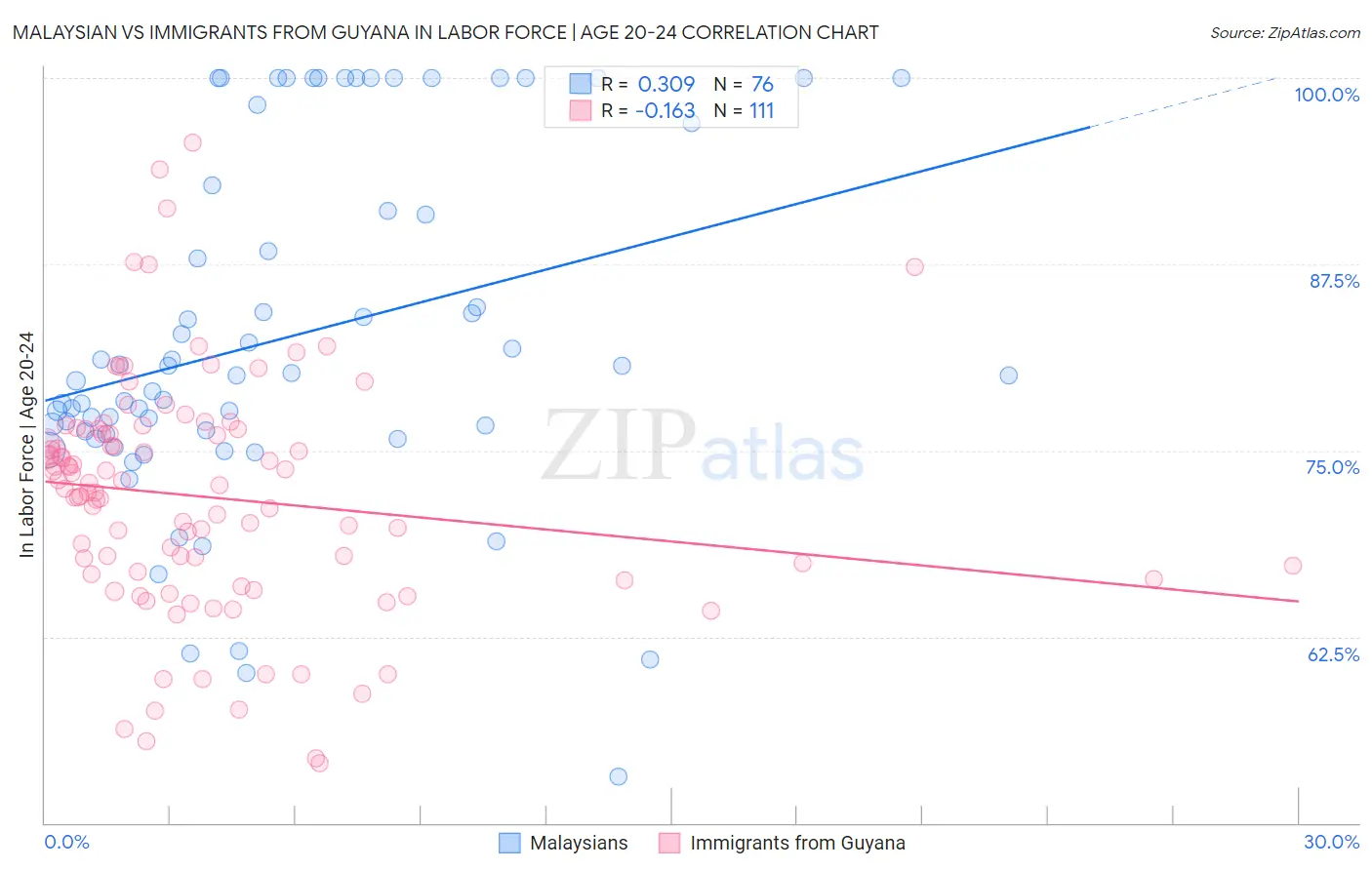 Malaysian vs Immigrants from Guyana In Labor Force | Age 20-24