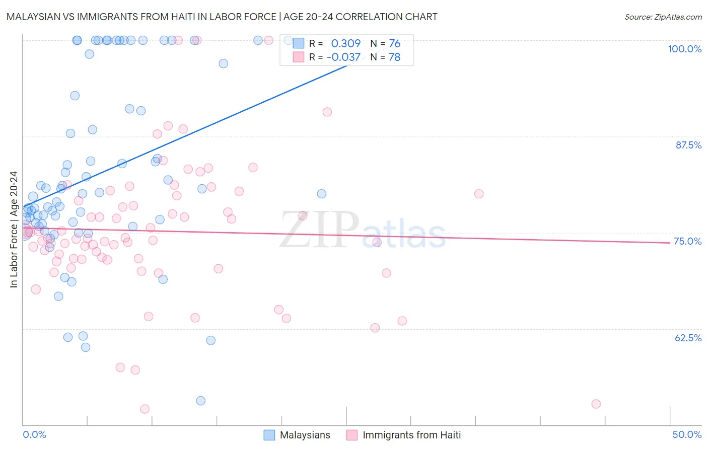 Malaysian vs Immigrants from Haiti In Labor Force | Age 20-24