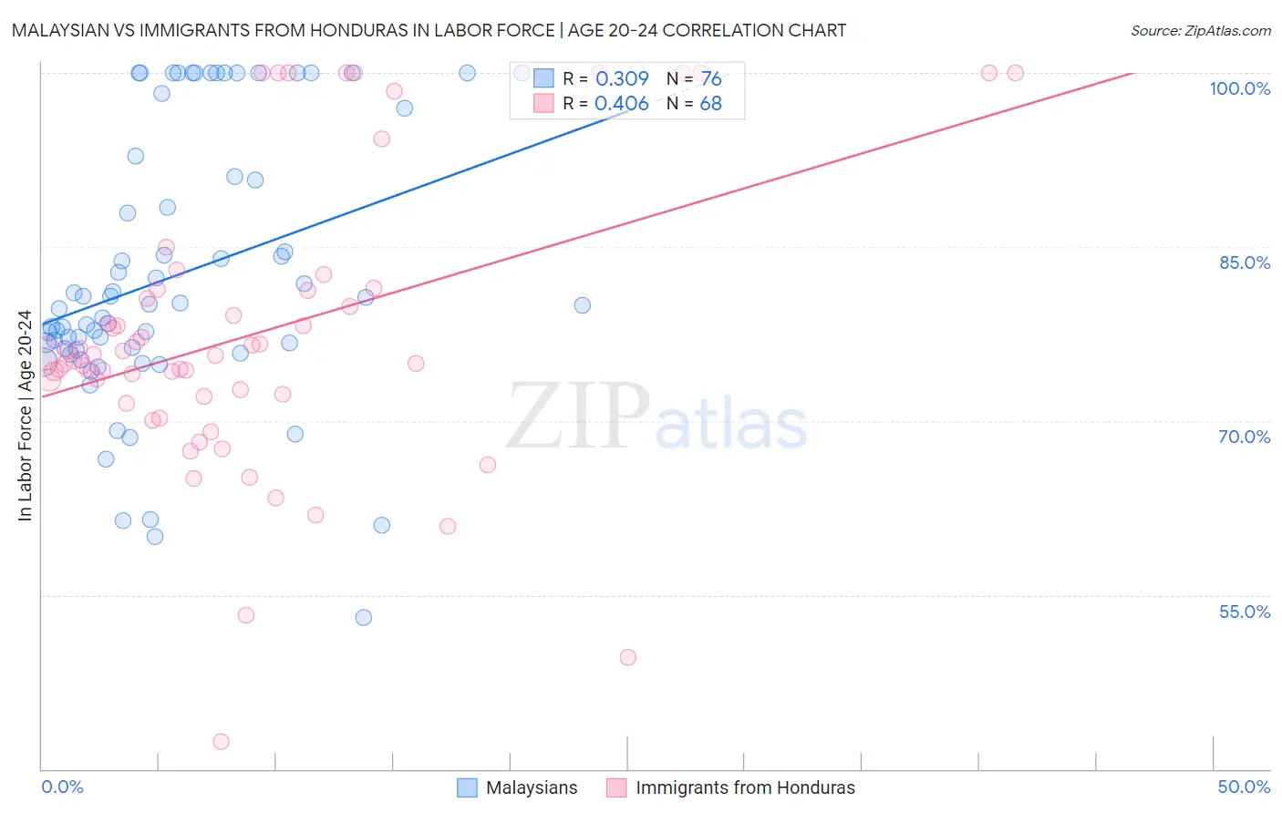 Malaysian vs Immigrants from Honduras In Labor Force | Age 20-24