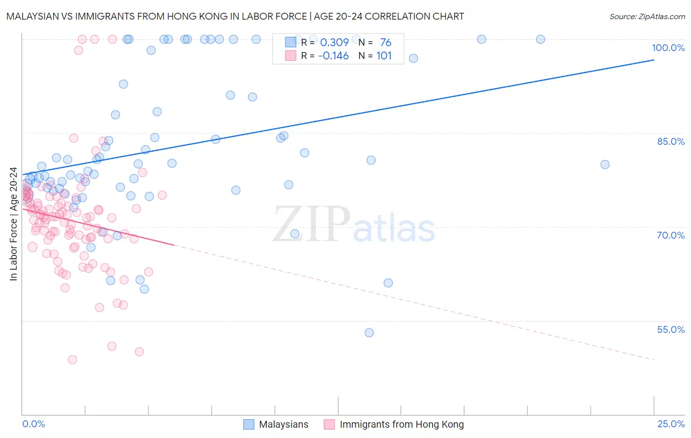 Malaysian vs Immigrants from Hong Kong In Labor Force | Age 20-24