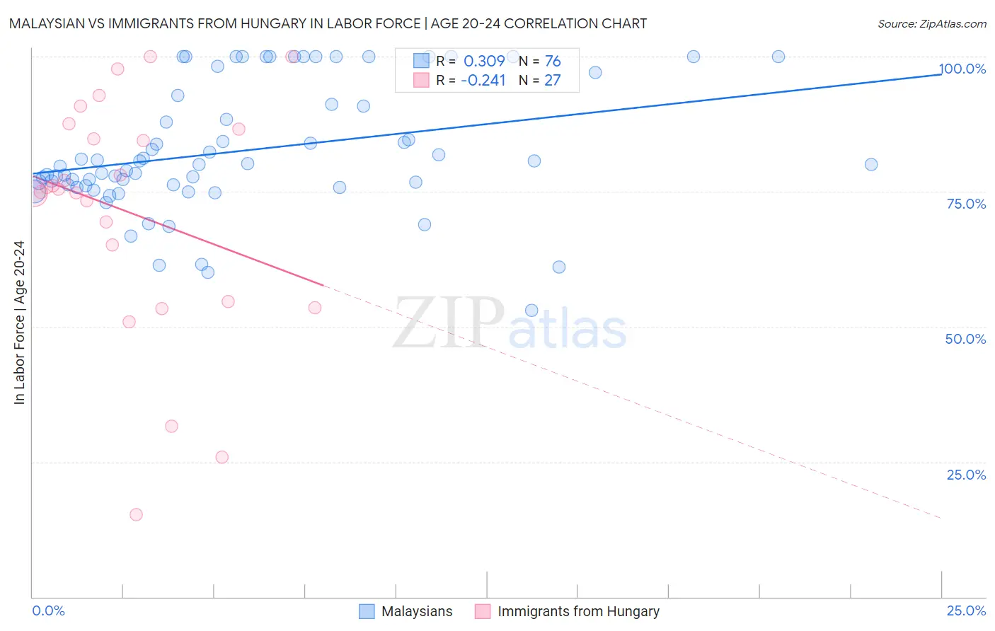 Malaysian vs Immigrants from Hungary In Labor Force | Age 20-24