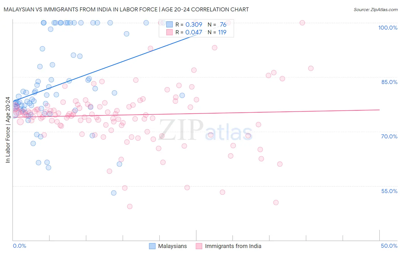 Malaysian vs Immigrants from India In Labor Force | Age 20-24