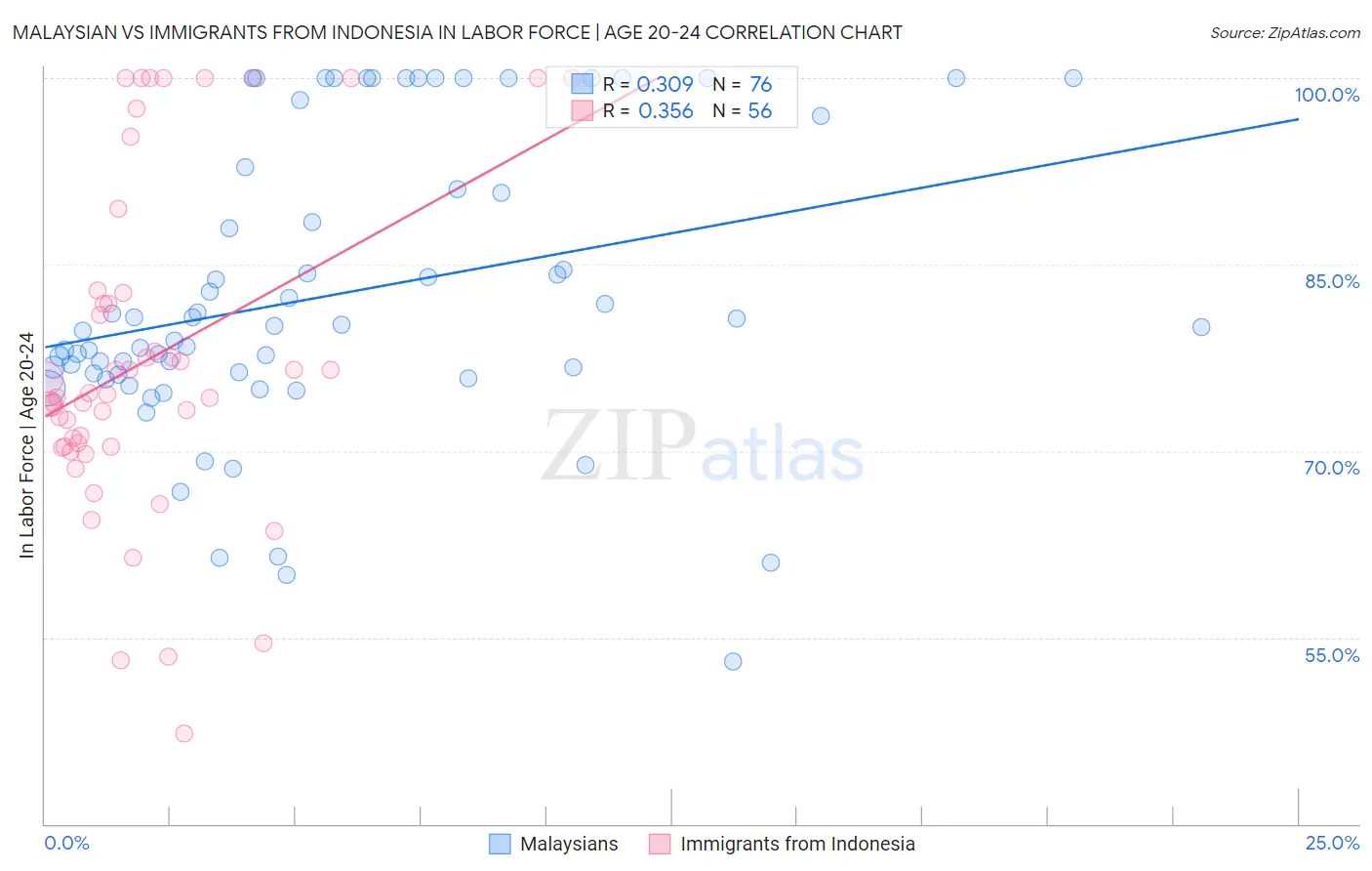 Malaysian vs Immigrants from Indonesia In Labor Force | Age 20-24