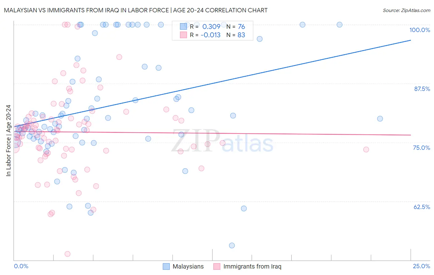 Malaysian vs Immigrants from Iraq In Labor Force | Age 20-24