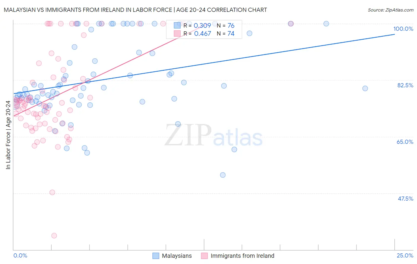 Malaysian vs Immigrants from Ireland In Labor Force | Age 20-24