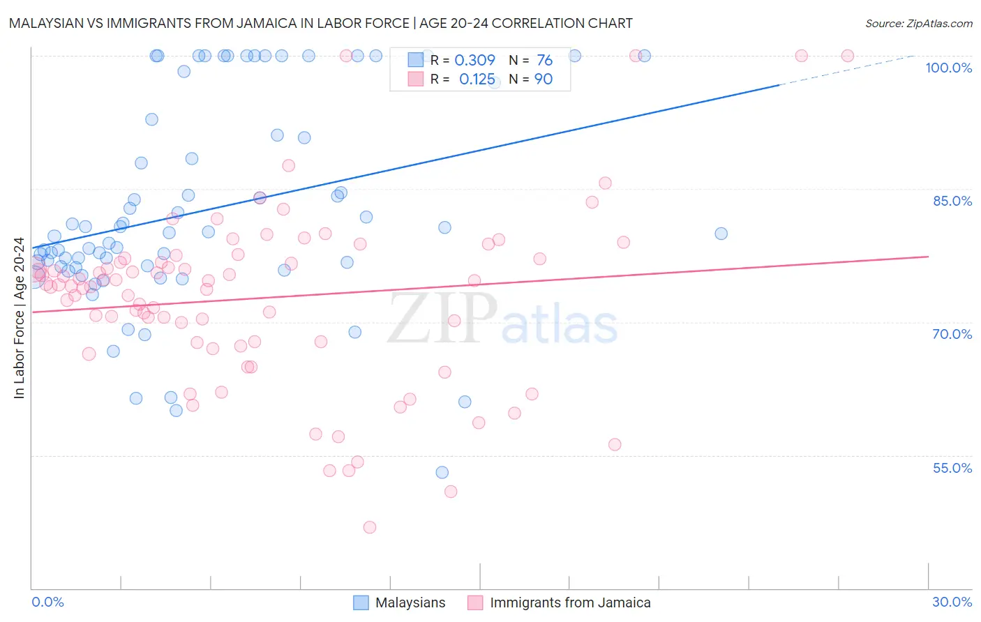 Malaysian vs Immigrants from Jamaica In Labor Force | Age 20-24