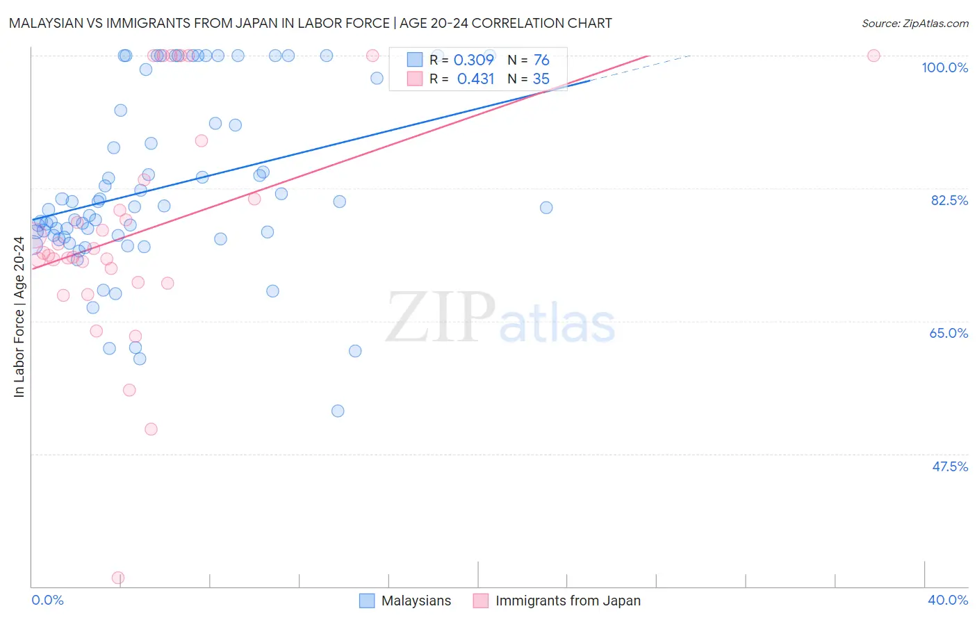 Malaysian vs Immigrants from Japan In Labor Force | Age 20-24