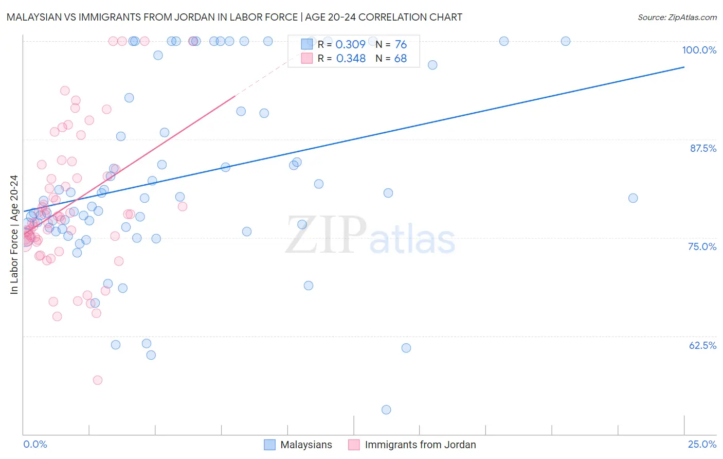 Malaysian vs Immigrants from Jordan In Labor Force | Age 20-24