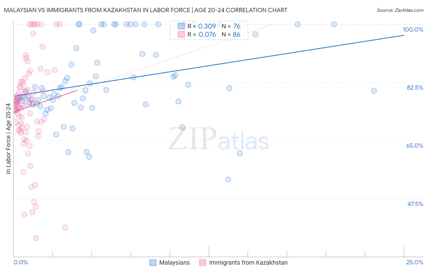 Malaysian vs Immigrants from Kazakhstan In Labor Force | Age 20-24